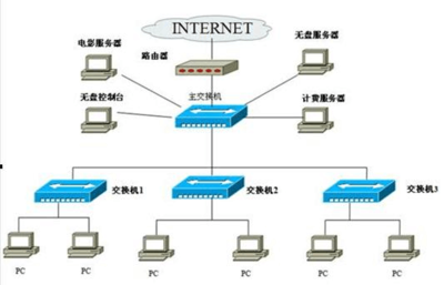 库车职业技术学校电子阅览室网络组建方案