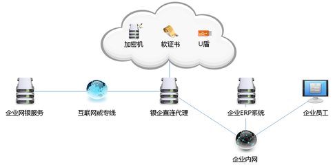 创新银企互联安全模式，以企业网络技术服务赋能高效便捷财务管理